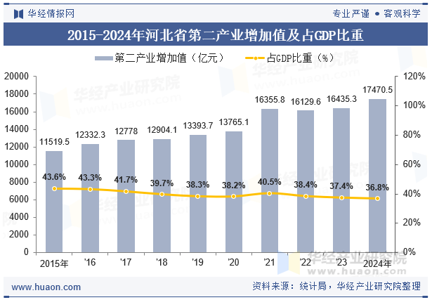 2015-2024年河北省第二产业增加值及占GDP比重