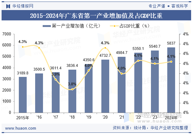 2015-2024年广东省第一产业增加值及占GDP比重
