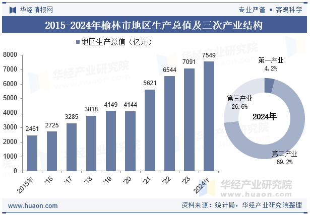 2015-2024年榆林市地区生产总值及三次产业结构