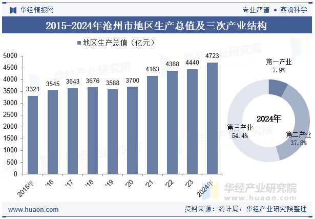2015-2024年沧州市地区生产总值及三次产业结构