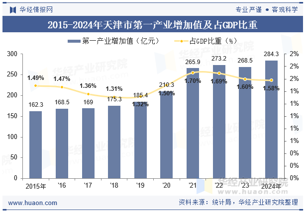 2015-2024年天津市第一产业增加值及占GDP比重