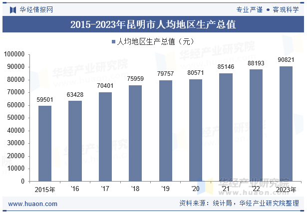2015-2023年昆明市人均地区生产总值