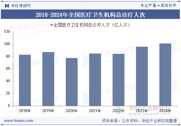2018-2024年全国医疗卫生机构总诊疗人次