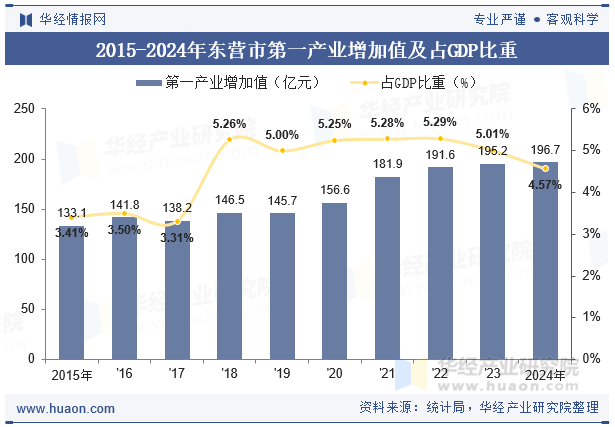 2015-2024年东营市第一产业增加值及占GDP比重