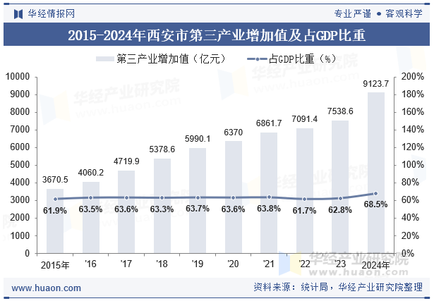 2015-2024年西安市第三产业增加值及占GDP比重