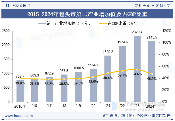 2015-2024年包头市第二产业增加值及占GDP比重