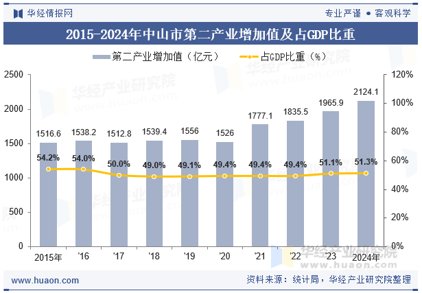 2015-2024年中山市第二产业增加值及占GDP比重