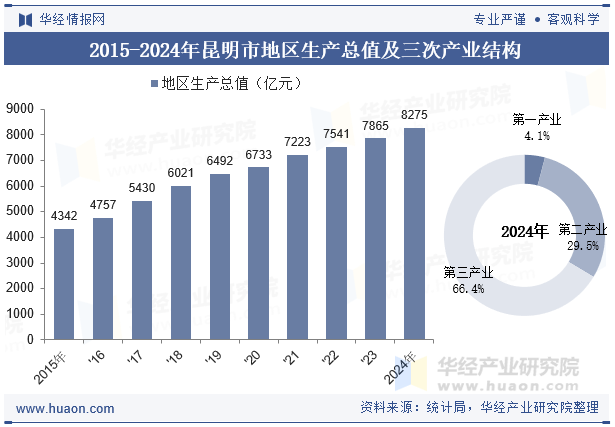2015-2024年昆明市地区生产总值及三次产业结构