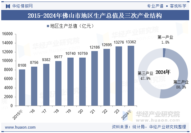 2015-2024年佛山市地区生产总值及三次产业结构