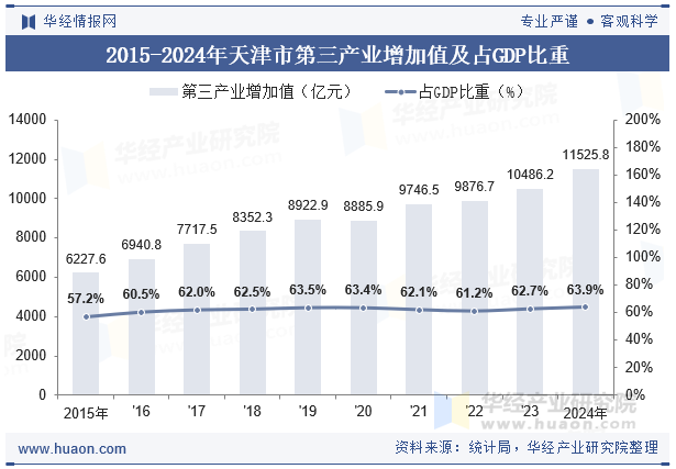 2015-2024年天津市第三产业增加值及占GDP比重