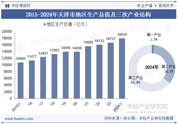 2015-2024年天津市地区生产总值及三次产业结构