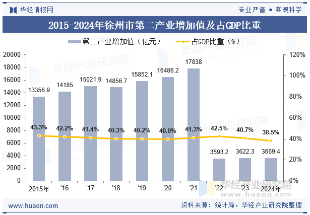 2015-2024年徐州市第二产业增加值及占GDP比重