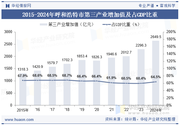 2015-2024年呼和浩特市第三产业增加值及占GDP比重