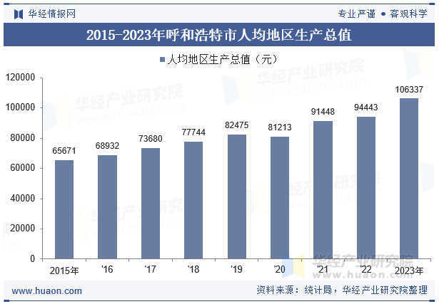 2015-2023年呼和浩特市人均地区生产总值