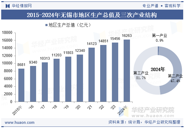 2015-2024年无锡市地区生产总值及三次产业结构