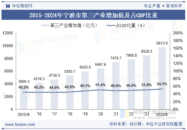 2015-2024年宁波市第三产业增加值及占GDP比重