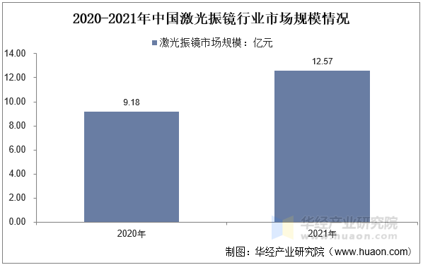 2020-2021年中国激光振镜行业市场规模情况