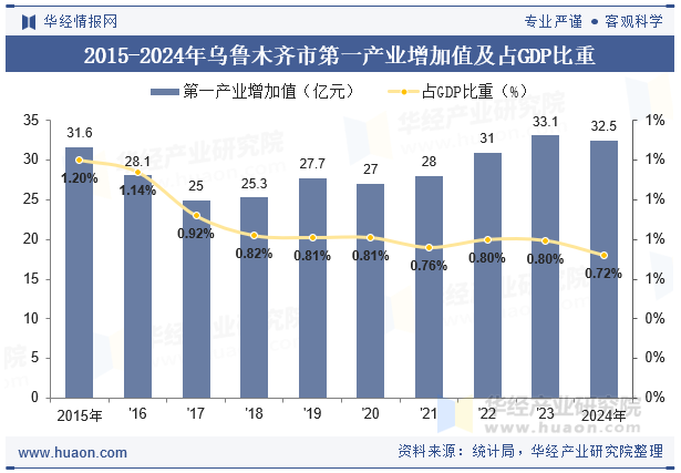 2015-2024年乌鲁木齐市第一产业增加值及占GDP比重
