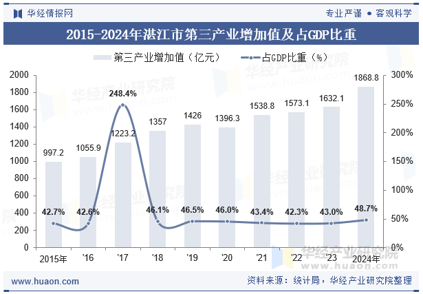 2015-2024年湛江市第三产业增加值及占GDP比重