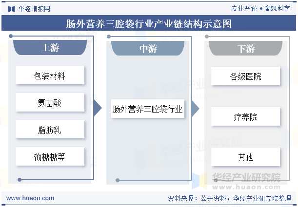 肠外营养三腔袋行业产业链结构示意图