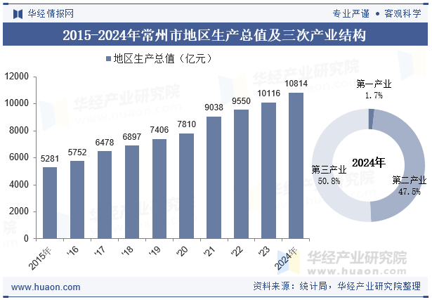 2015-2024年常州市地区生产总值及三次产业结构