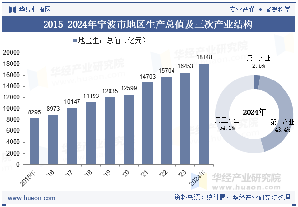 2015-2024年宁波市地区生产总值及三次产业结构