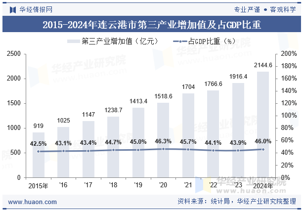 2015-2024年连云港市第三产业增加值及占GDP比重