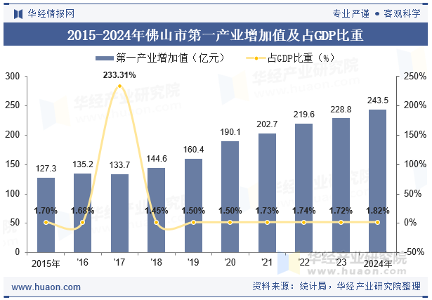 2015-2024年佛山市第一产业增加值及占GDP比重