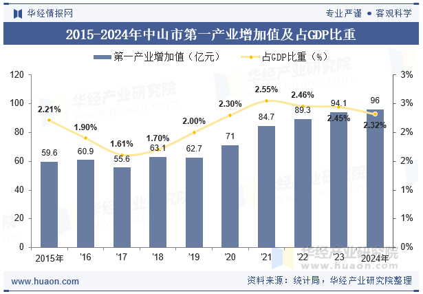 2015-2024年中山市第一产业增加值及占GDP比重