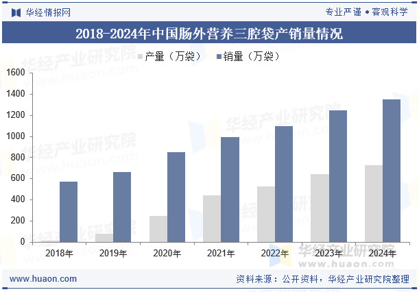 2018-2024年中国肠外营养三腔袋产销量情况