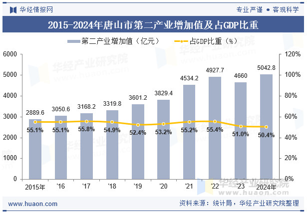 2015-2024年唐山市第二产业增加值及占GDP比重