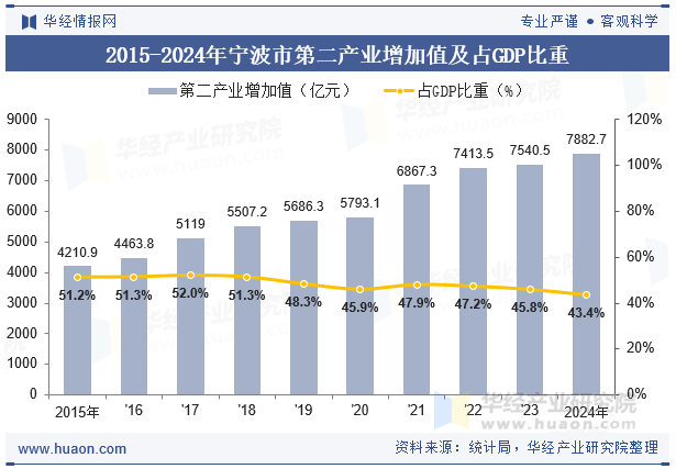 2015-2024年宁波市第二产业增加值及占GDP比重