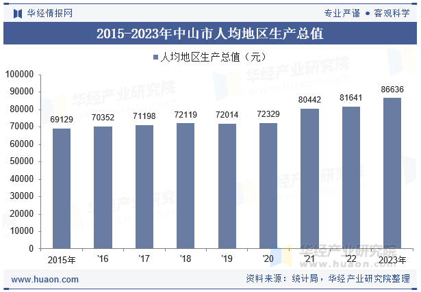 2015-2023年中山市人均地区生产总值