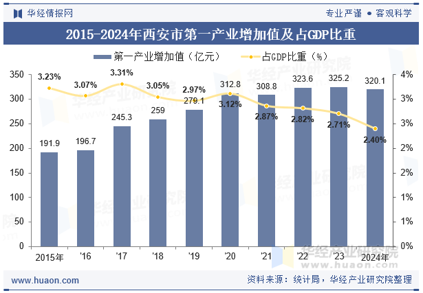 2015-2024年西安市第一产业增加值及占GDP比重