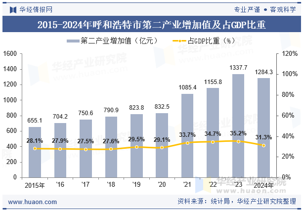 2015-2024年呼和浩特市第二产业增加值及占GDP比重