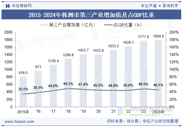 2015-2024年株洲市第三产业增加值及占GDP比重