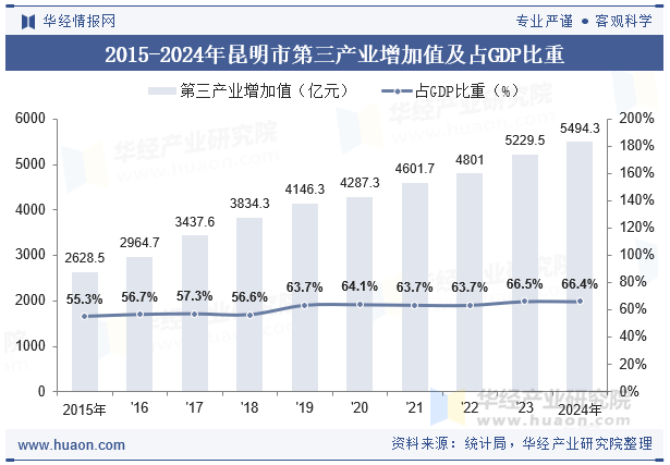 2015-2024年昆明市第三产业增加值及占GDP比重