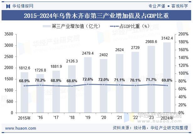 2015-2024年乌鲁木齐市第三产业增加值及占GDP比重