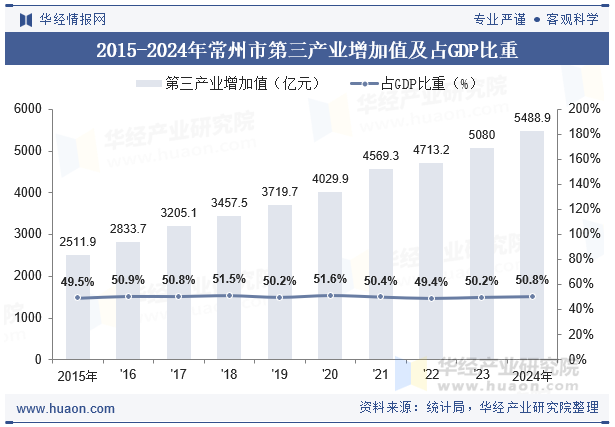 2015-2024年常州市第三产业增加值及占GDP比重
