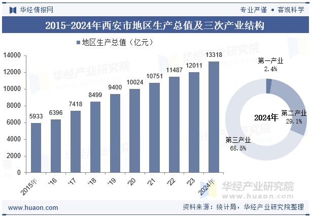 2015-2024年西安市地区生产总值及三次产业结构