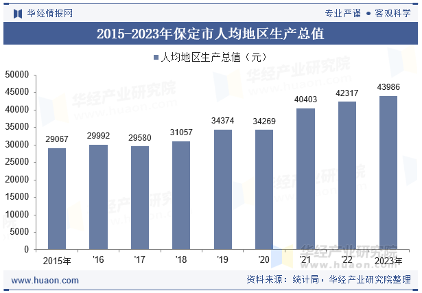 2015-2023年保定市人均地区生产总值
