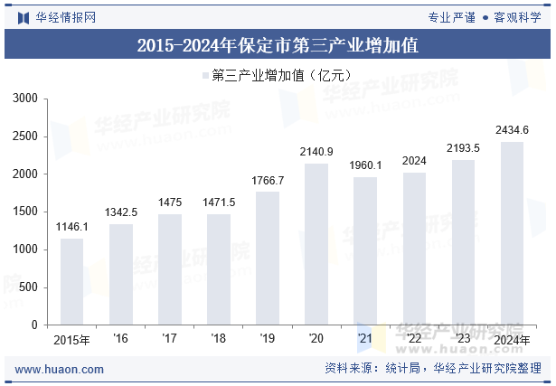 2015-2024年保定市第三产业增加值
