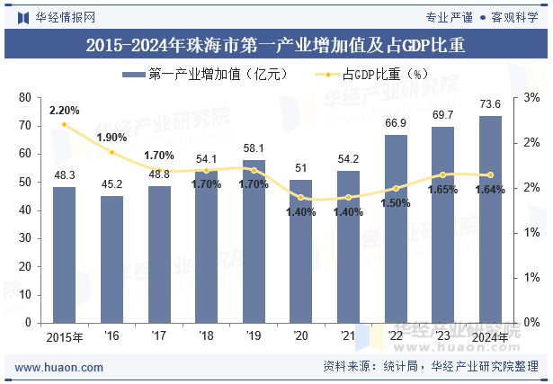 2015-2024年珠海市第一产业增加值及占GDP比重
