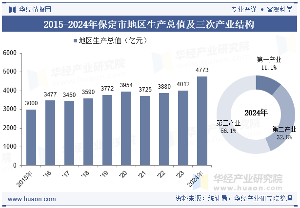 2015-2024年保定市地区生产总值及三次产业结构