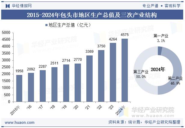 2015-2024年包头市地区生产总值及三次产业结构