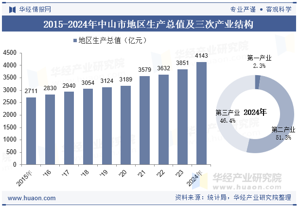 2015-2024年中山市地区生产总值及三次产业结构