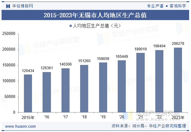 2015-2023年无锡市人均地区生产总值