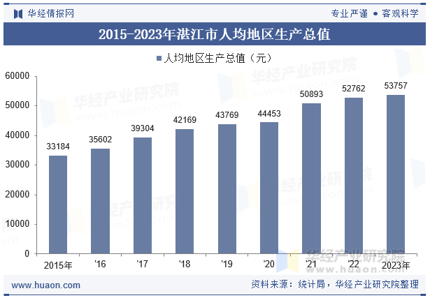 2015-2023年湛江市人均地区生产总值