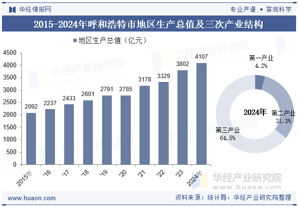 2015-2024年呼和浩特市地区生产总值及三次产业结构