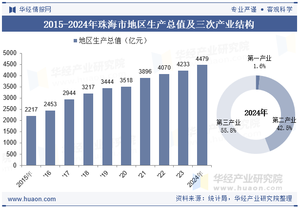 2015-2024年珠海市地区生产总值及三次产业结构